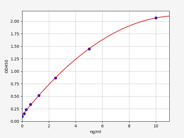 https://static.fn-test.cn/product/images/elisa/standard-curve/ER0756.jpg