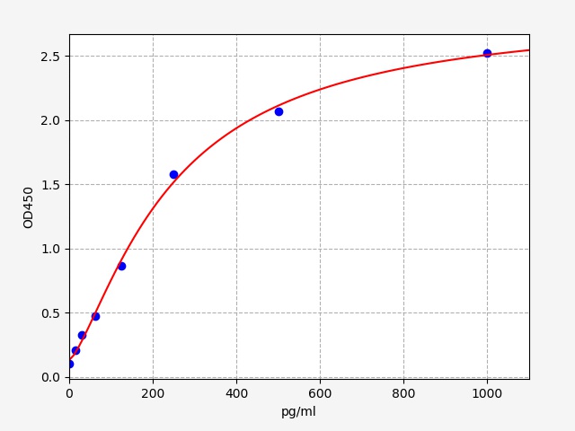 https://static.fn-test.cn/product/images/elisa/standard-curve/ER1249.jpg