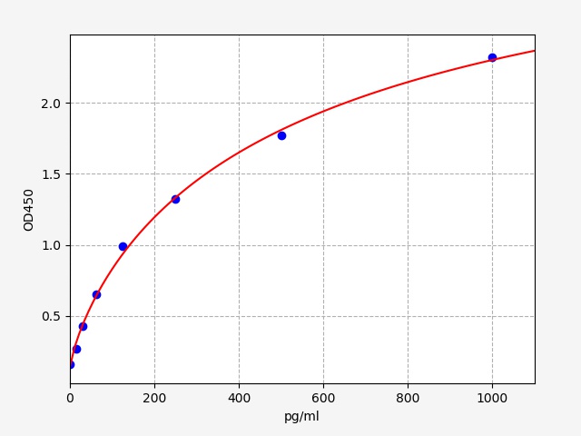 https://static.fn-test.cn/product/images/elisa/standard-curve/ER1326.jpg