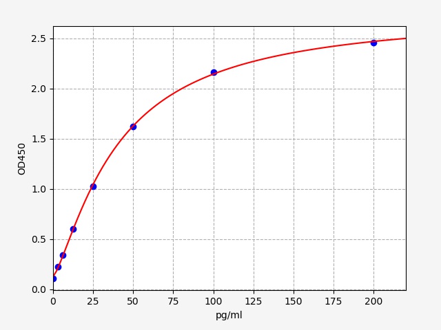 https://static.fn-test.cn/product/images/elisa/standard-curve/ER1801.jpg