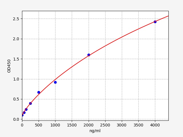 https://static.fn-test.cn/product/images/elisa/standard-curve/ERB0049.jpg