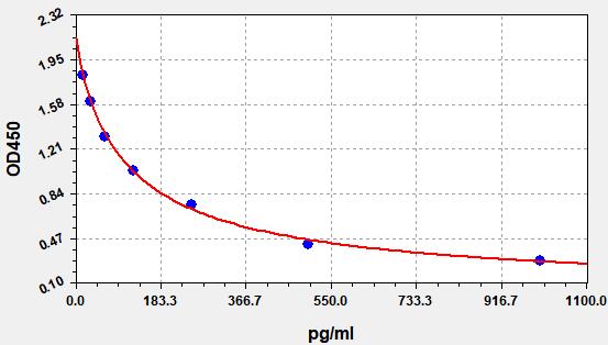 https://static.fn-test.cn/product/images/elisa/standard-curve/EU0186.jpg