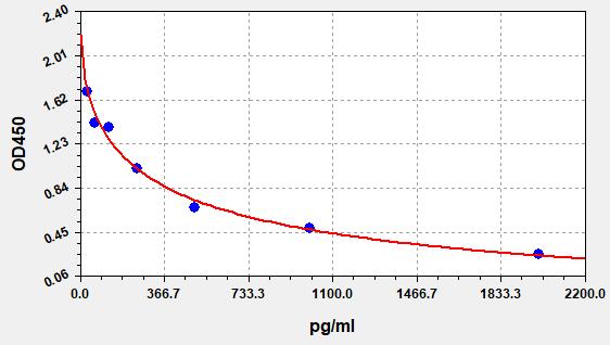 https://static.fn-test.cn/product/images/elisa/standard-curve/EU0187.jpg