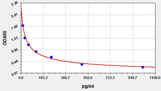 https://static.fn-test.cn/product/images/elisa/standard-curve/EU0194.jpg
