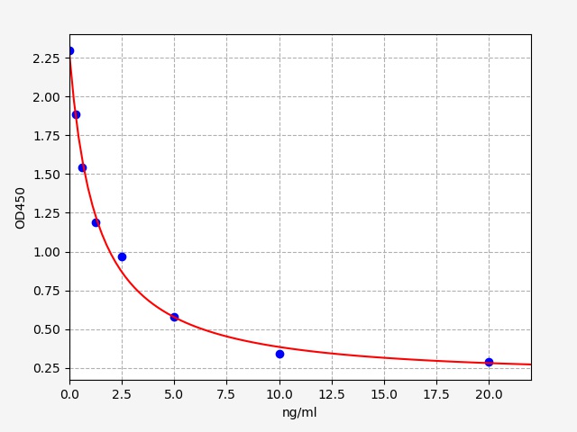 https://static.fn-test.cn/product/images/elisa/standard-curve/EU0400.jpg