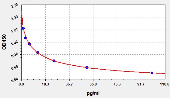 EB0081-HS Standard Curve Image