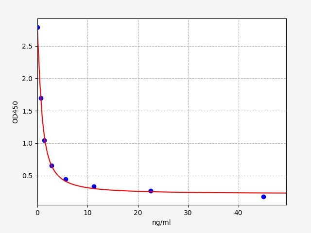 EB0140 Standard Curve Image