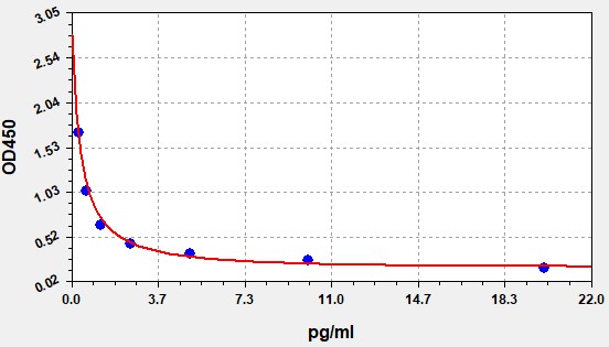 EB0153 Standard Curve Image