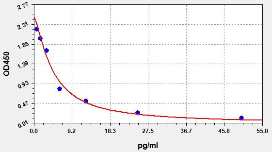 EB0157 Standard Curve Image