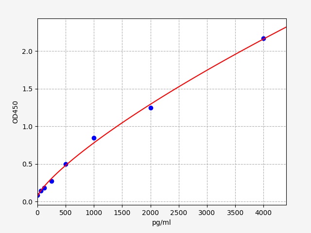 EB0168 Standard Curve Image