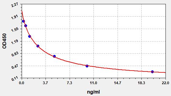 EB0192 Standard Curve Image