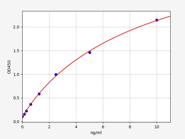 EB0208 Standard Curve Image