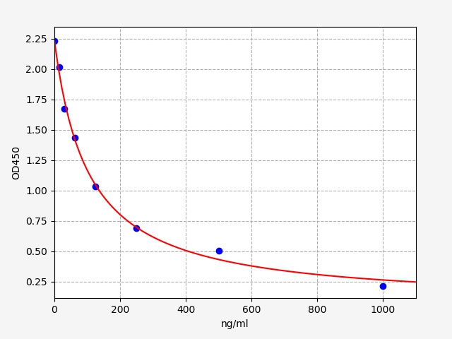 EB20000 Standard Curve Image