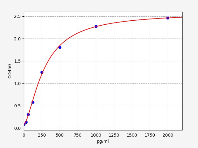 EB3003 Standard Curve Image