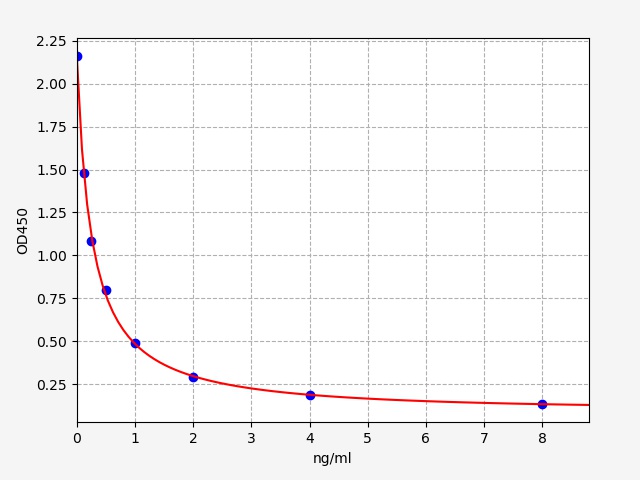 ECA0025-HS Standard Curve Image