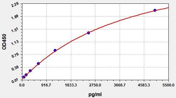 ECA0028 Standard Curve Image