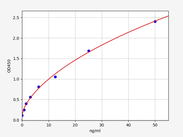 ECA0065 Standard Curve Image