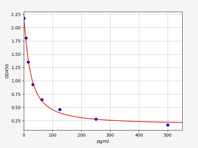 ECA0083 Standard Curve Image