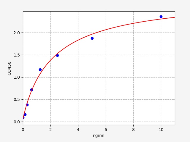 ECA0105 Standard Curve Image
