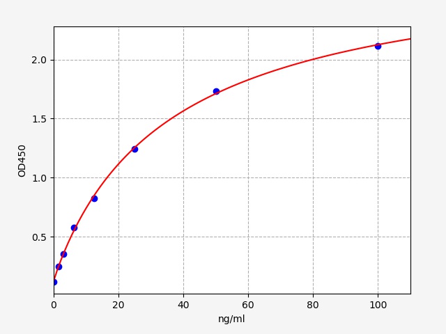 ECA0135 Standard Curve Image