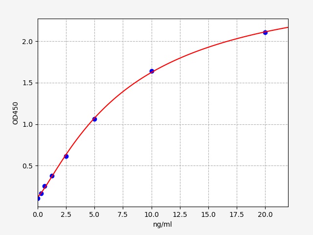 ECA0140 Standard Curve Image