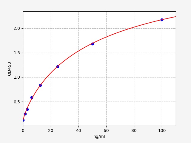 ECA0164 Standard Curve Image