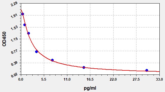 ECH0040-CM Standard Curve Image