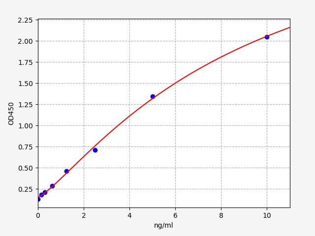 ECH0091 Standard Curve Image