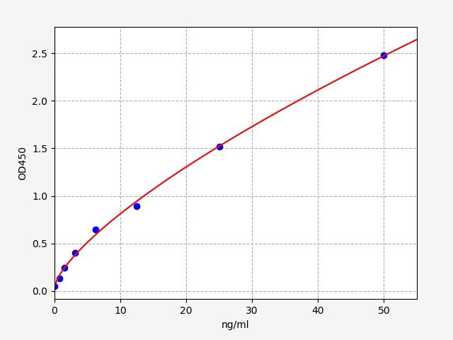 ECH0113 Standard Curve Image