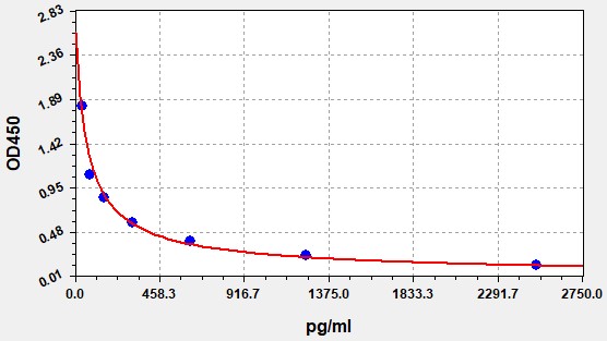 ECH0114 Standard Curve Image