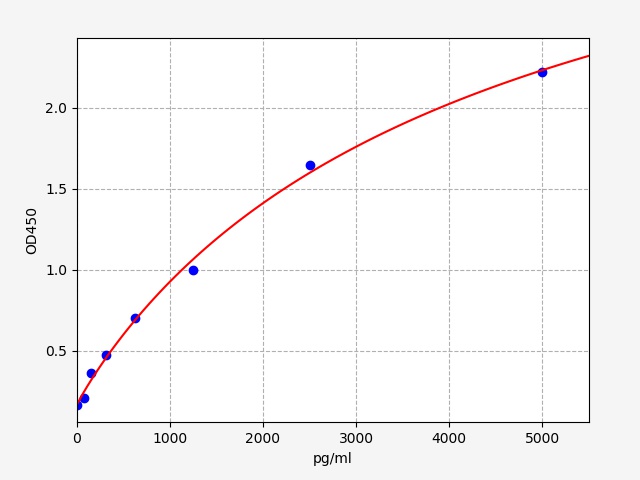 ECH0118 Standard Curve Image