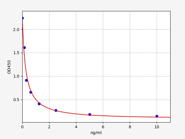 ECH0134 Standard Curve Image
