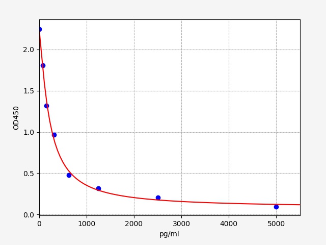 ECH0135 Standard Curve Image