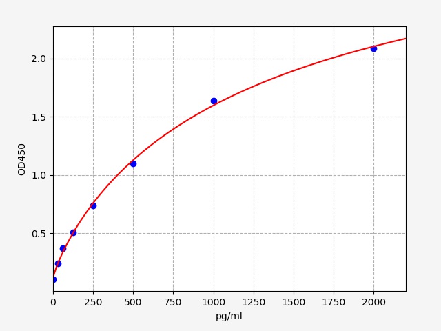 ECH0136 Standard Curve Image