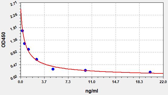 ECM0014 Standard Curve Image