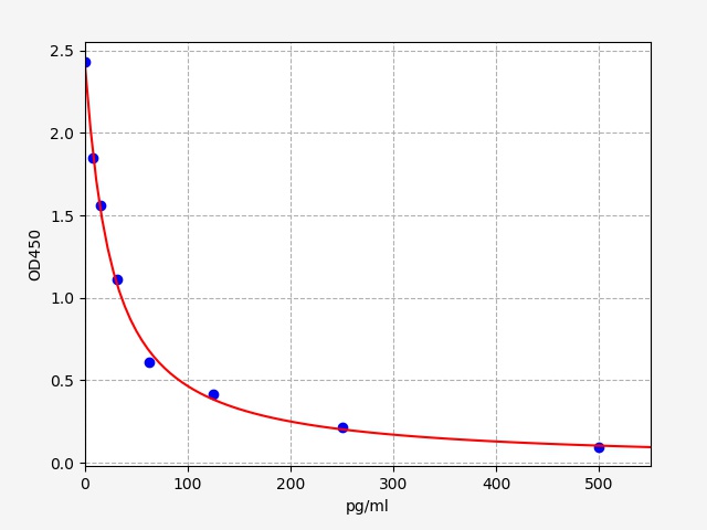ECM0017 Standard Curve Image