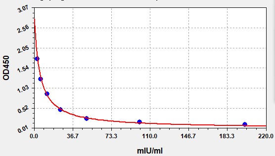 ED0001 Standard Curve Image