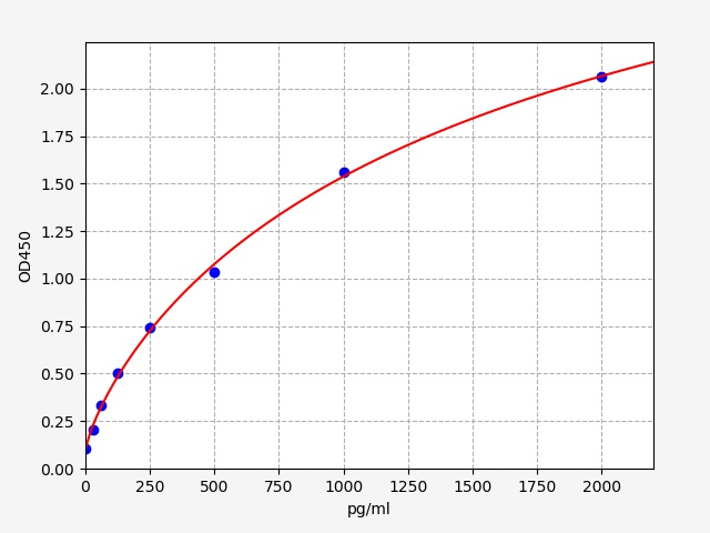 EDK0004 Standard Curve Image