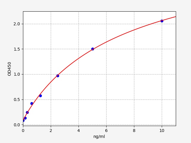 EDK0008 Standard Curve Image