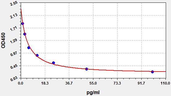 EF0020-HS Standard Curve Image