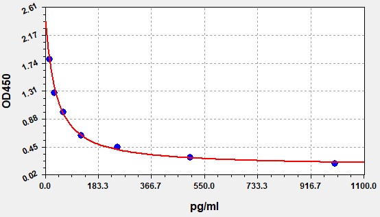 EFE0002 Standard Curve Image