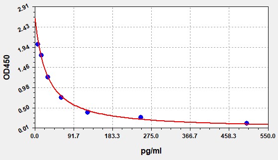 EFE0003 Standard Curve Image