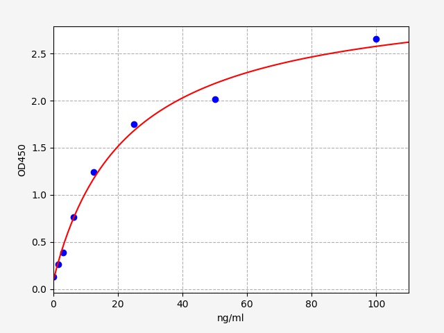 EG0002 Standard Curve Image