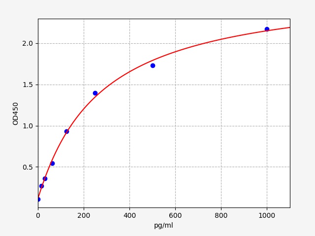 EG0015 Standard Curve Image