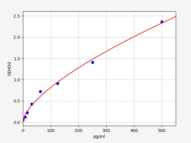 EG0016 Standard Curve Image