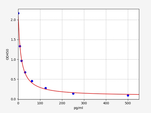 EG0055 Standard Curve Image
