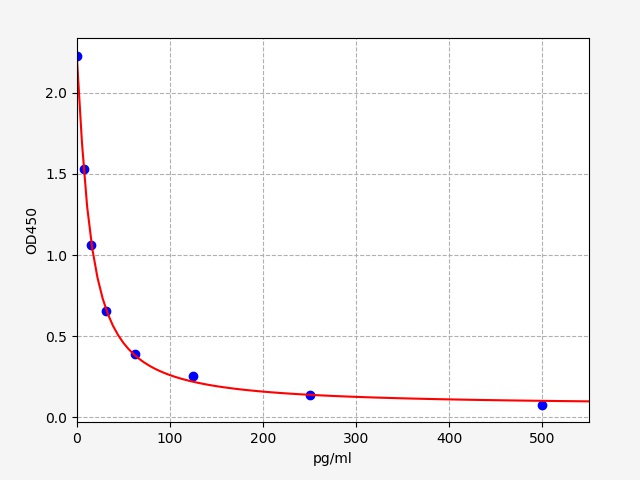 EG0056 Standard Curve Image