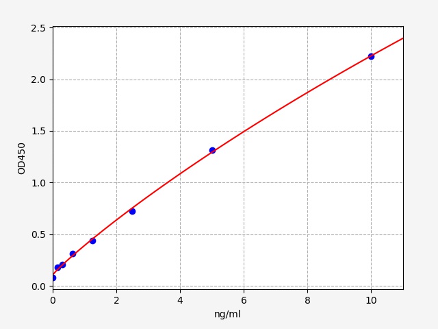 EGP0003 Standard Curve Image