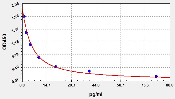 EGP0013 Standard Curve Image