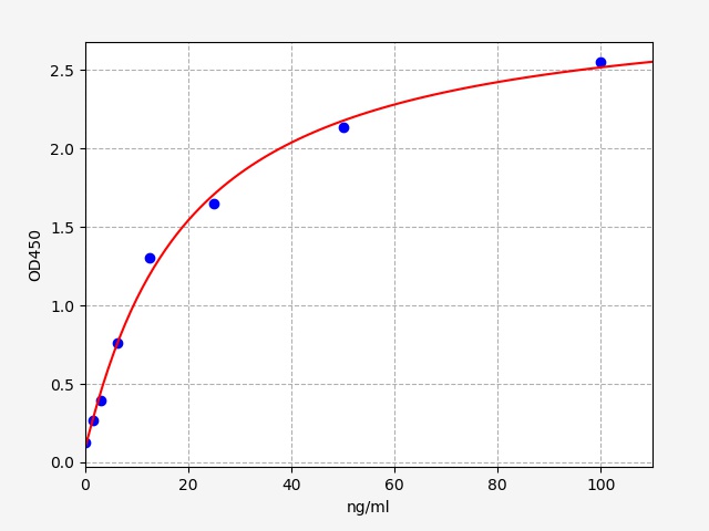 EGP0036 Standard Curve Image